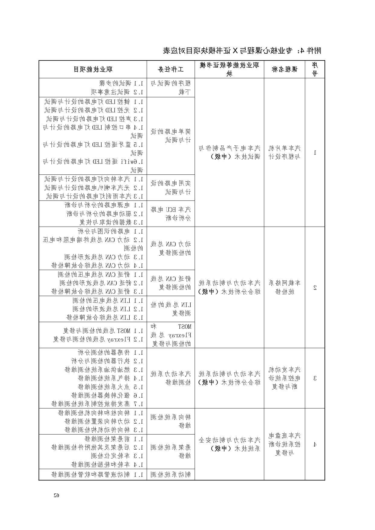 赌博平台2022版汽车电子技术专业人才培养方案V6_page-0064.jpg